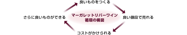 マーガレットリバーワイン　循環の構図